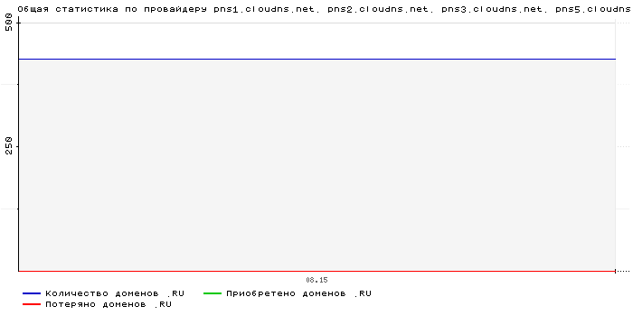    pns1.cloudns.net. pns2.cloudns.net. pns3.cloudns.net. pns5.cloudns.net.